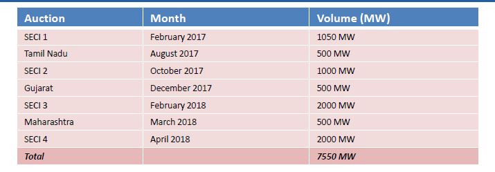 Wind Auctions - SECI