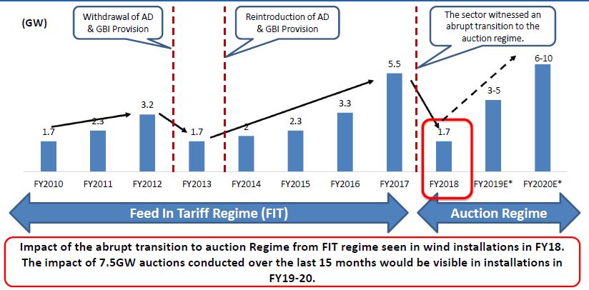 Wind Installations per Year