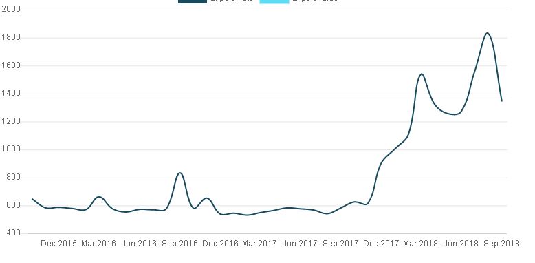 Price Chart - Meta Amino Phenol