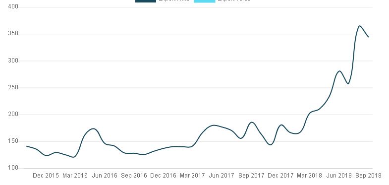 Price Chart - Metanilic Acid