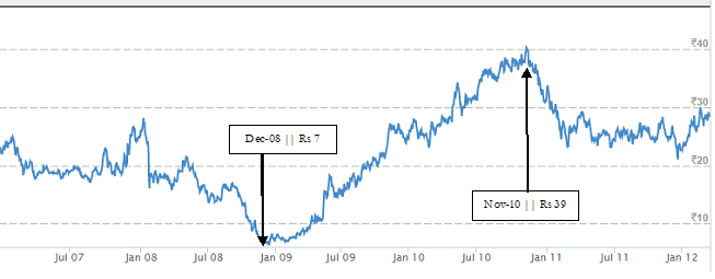 Price Chart - Leyland 2010