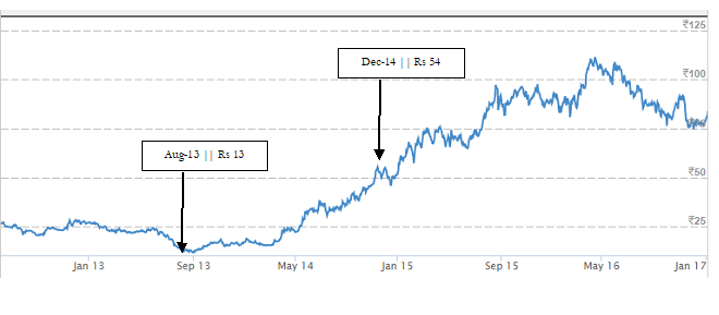 Price Chart - Leyland 2014