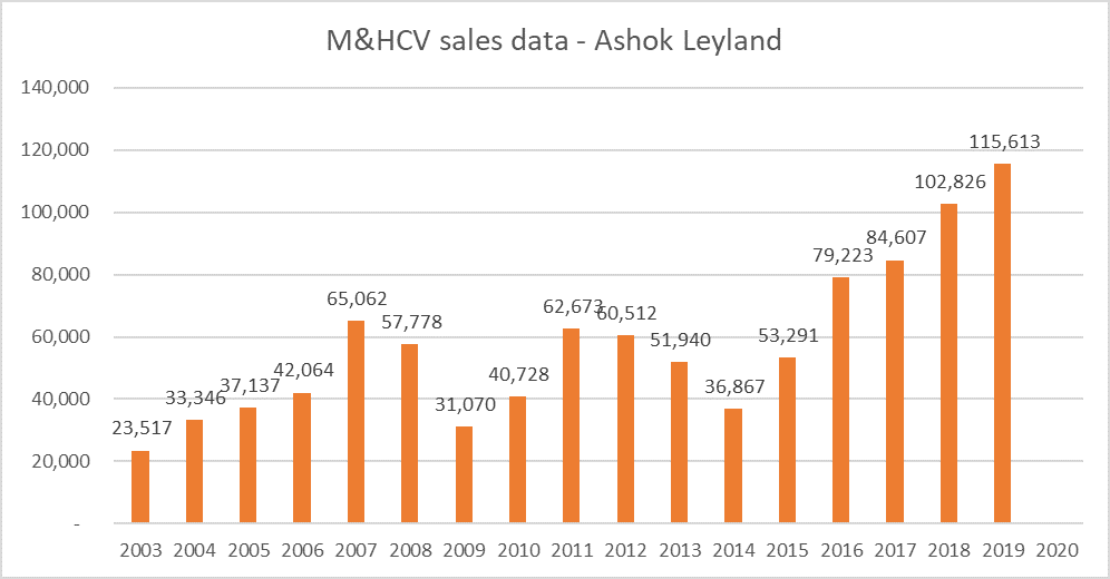 Sales Data - Ashok Leyland.png