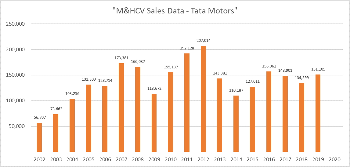 Sales Data - Tata Motors