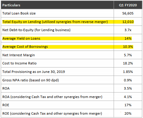 Equity in Lending business