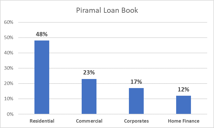 Loan Book - Piramal