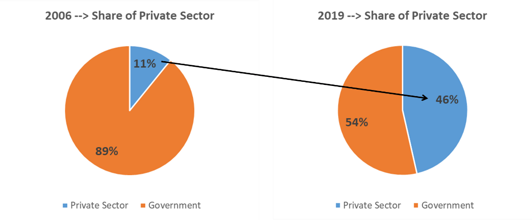 Share of Installed Capacity 2006-2019
