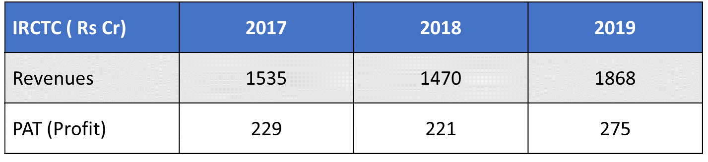 Table 1 - revenues