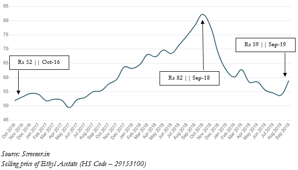 Ethyl Acetate Prices - Blog