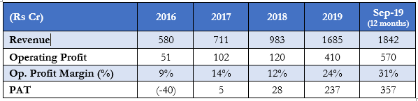 Table - Financials
